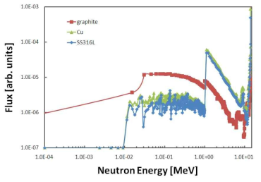Neutron flux for 14.1 MeV neutron energy interaction