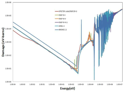 The displacement damage cross-section for Fe-56 in several nuclear data file