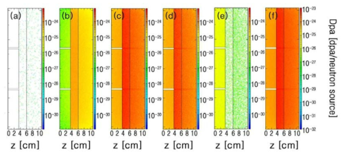 Distributions of dpa in the pfc after irradiation by 14.1 MeV neutrons: