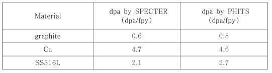 The dpa values for PFC calculated by PHITS and SPECTER code
