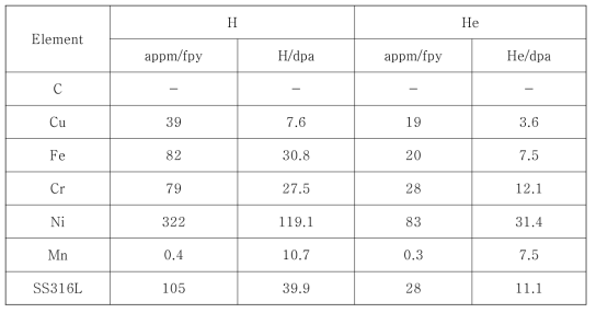 Gas production rate for 14 MeV neutron