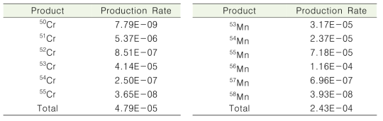 Total Production rate of Cr and Mn.