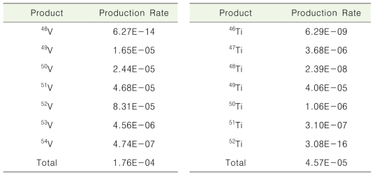 Total Production rate of V and Ti.