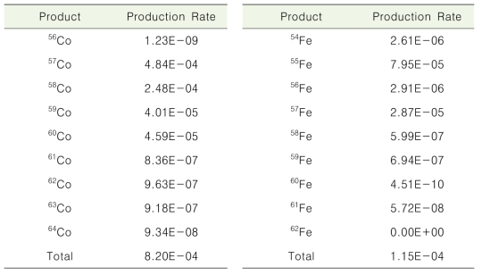 Total Production rate of Co and Fe.