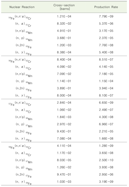 Production rate in Fe for 14-MeV neutron reaction.