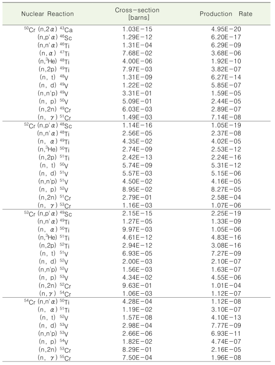 Production rate in Cr for 14-MeV neutron reaction.