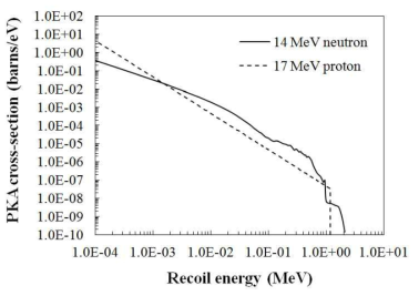 PKA energy spectrum of the 14-MeV neutron and 17-MeV proton for Fe-56.