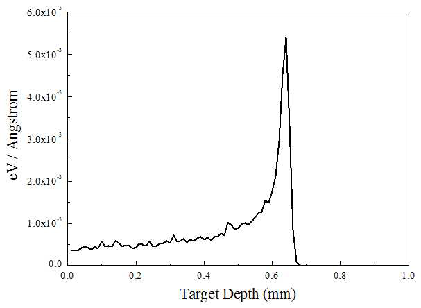 Recoil energy spectrum for 17 MeV proton with 1021 p/cm2 irradiation in SS316L.
