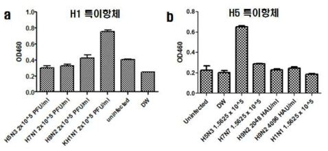 H1아형특이항체 및 H5아형 특이항체의 성능평가