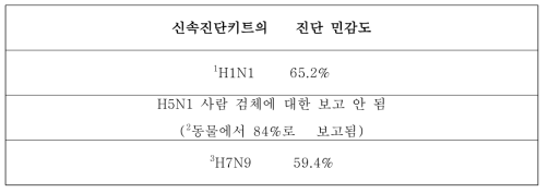 육안진단용 신속진단키트의 보고된 현황