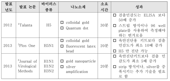 신속 면역 진단 시스템과 나노소재의 융합 기술 개발 현황