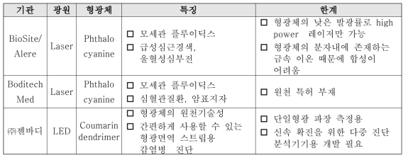 형광체 및 형광분석기기 개발 현황