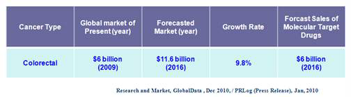 대장암치료제의세계시장규모및증가율