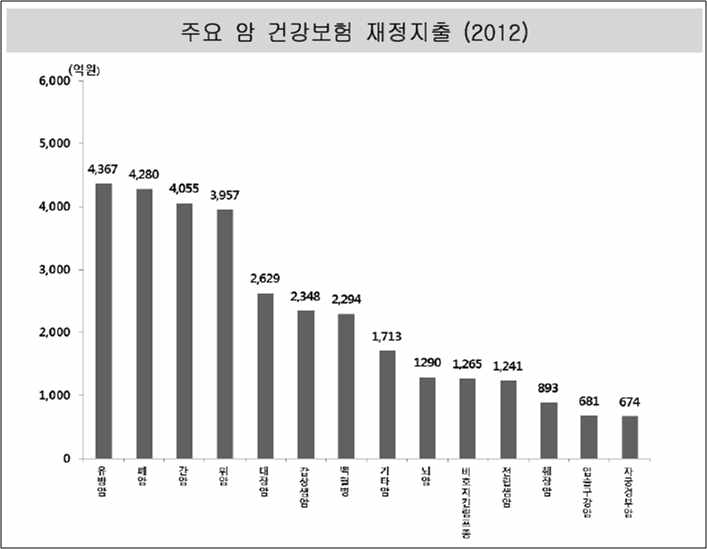 한국 대장암 환자에 대한 재정지출