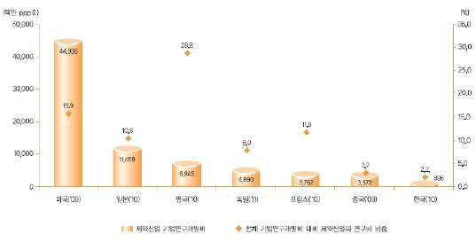 제약산업에 대한 주요 국가의 기업연구개발비 비중