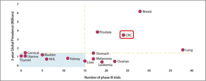 5년내 암 발병율과 임상3상 시행 횟수와의 상관관계