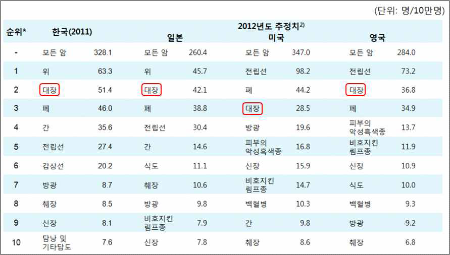 암 발생율 순위