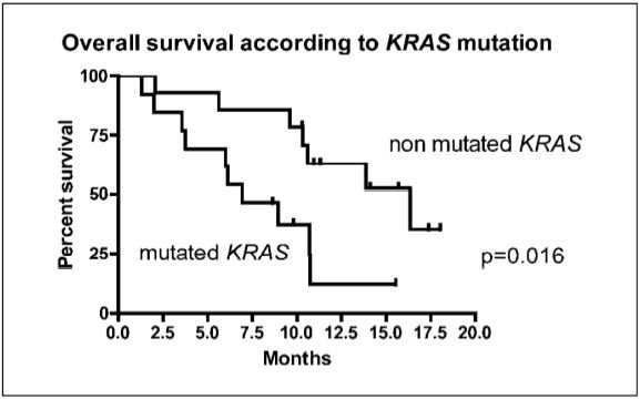 K-RAS 돌연변이를 가진 대장암 환자의 생존율