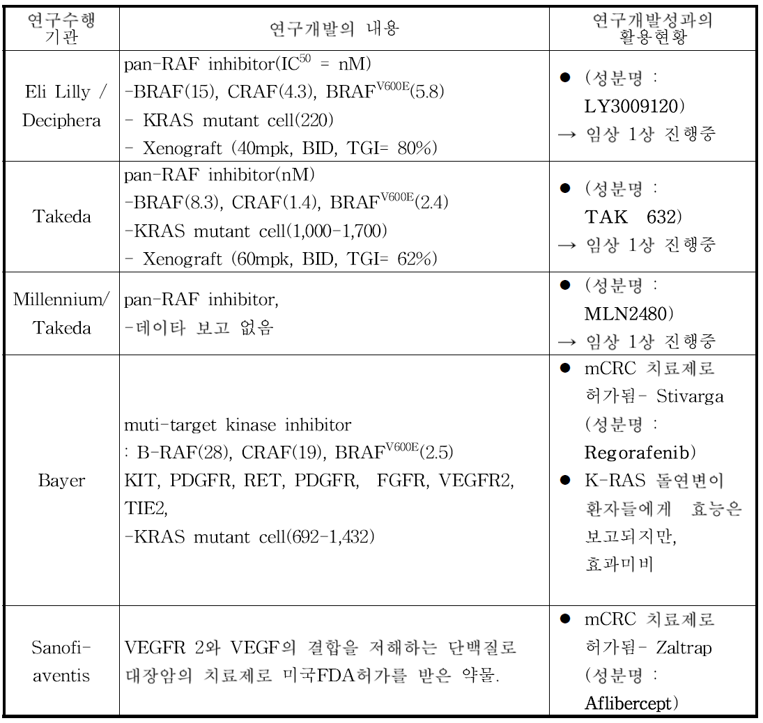 경쟁약물 개발 동향