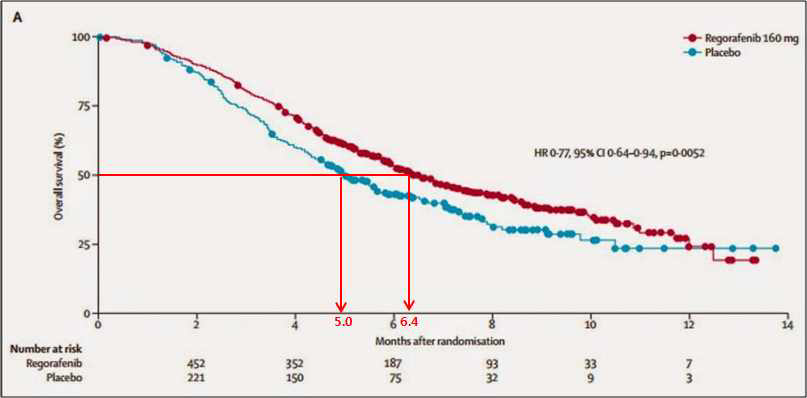 ),Regorafenib과Placebo의 생존율 (overall survival)비교