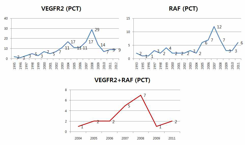 VEGFR 2와 RAF에 대한 PCT중심으로 특허출원 건수 분석