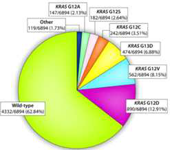 대장암에서 K-RAS 돌연변이의 비율
