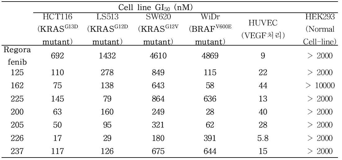 K-RAS 돌연변이 대장암세포주 및 혈관내피세포 (HUVEC)에서의 성장 저해 활성