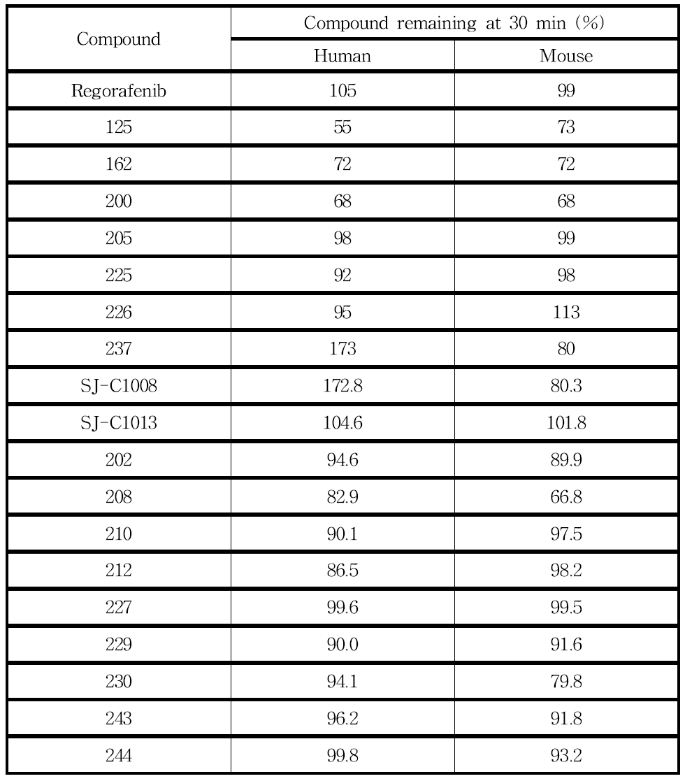 선도물질 및 신규합성한 유도체의 대사 안정성 시험결과