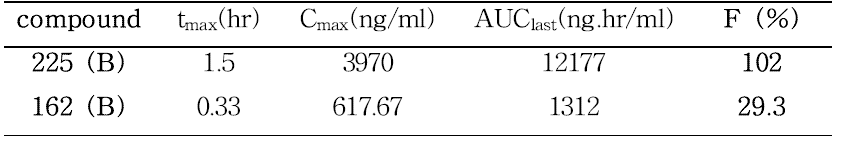 162, 225번의 pharmacokinetics 측정치