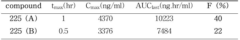 225번의 pharmacokinetics 재측정치