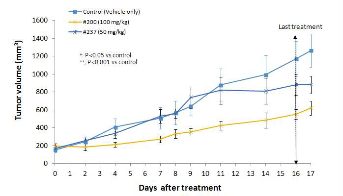 K-RAS 돌연변이 대장암세포주(HCT116) Xenograft 모델에 대한 화합물의 in vivo 효능