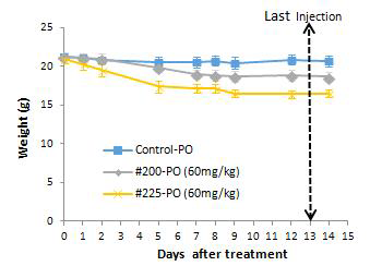 LS513 Xenograft 모델에서 화합물에 의한 몸무게 변화