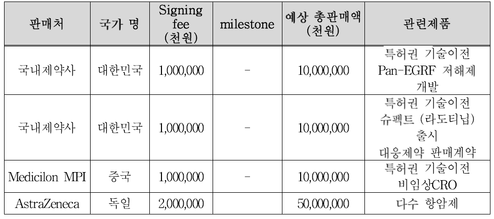 특허권 기술이전의 예