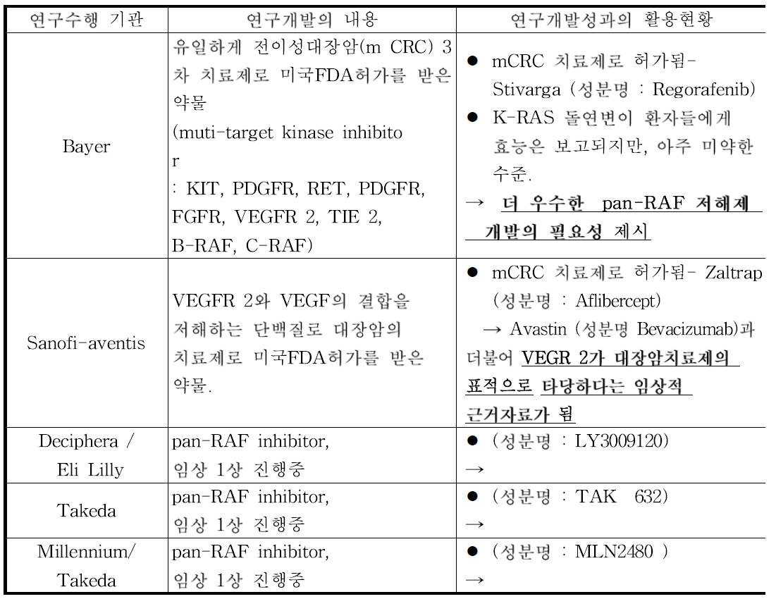 경쟁약물 개발 동향