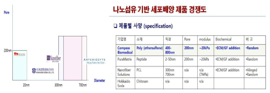 참여기업 (주) 아모그린텍의 나노/FIBER 기술 및 타 기업 현황