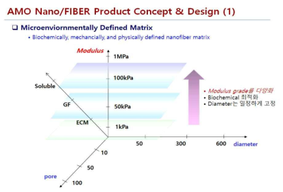 발달 단계에 필요한 강성도와 상응하는 나노/FIBER의 두께, 밀도