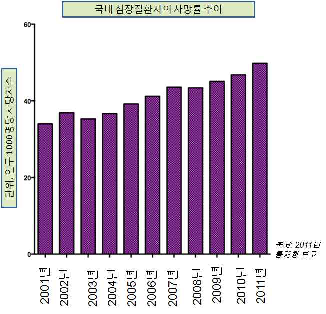 심장병 사망률 추이