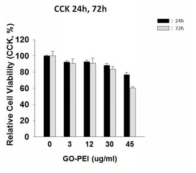 CCK-8 방법으로 측정한, 여러 농도의 GO-PEI의 인간 섬유아세포에 대한 시간 별 독성.