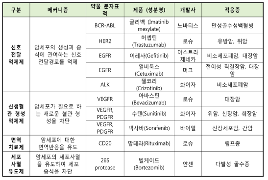 대표적인 표적항암치료제