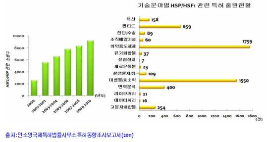 HSP 관련 논문증가율 (좌) 및 특허등록 현황 (우)