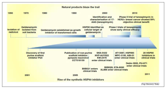 HSP90를 타겟으로한 신약 개발도 흐름