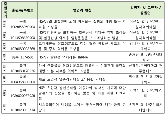 국내에서 HSP27를 대상으로 한 특허등록 현황