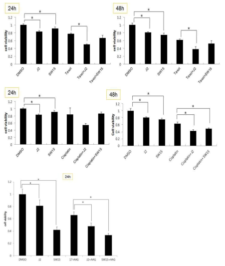 J2 병용처리에 의한 Cisplatin, Taxol 또는 17-AAG의 암세포 세포사 증진 효과