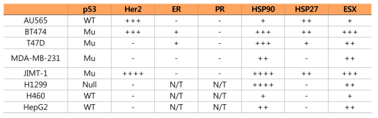 Basal protein expression level 정리