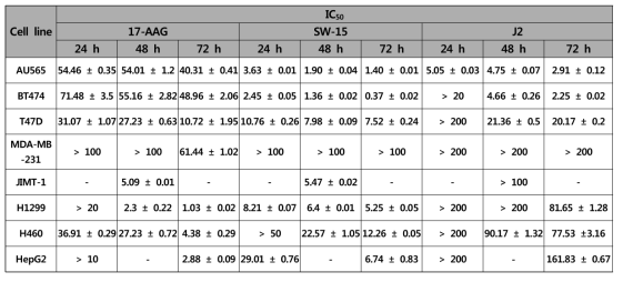 선정된 세포주 별 IC50 값