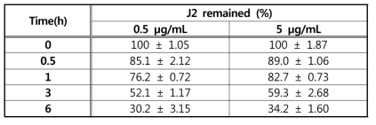 Short-term stability of J2 in rat plasma at 37˚C.