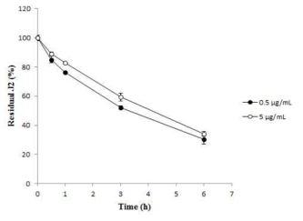 Residual J2 remained in rat plasma (%)-time profile at 37˚C. Bars represent the SD (n=3)