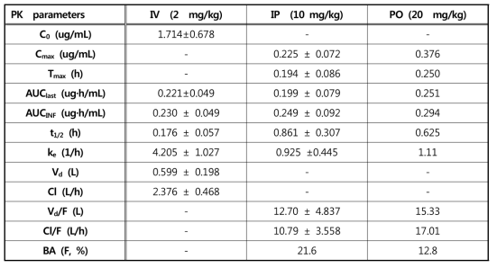 Pharmacokinetic parameters of J2 following intravenous, intraperitoneal (n=6) and oraladministration (n=1) to rats.