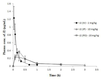 Mean plasma concentration-time curves of J2 following IV injection at a dose of 2mg/kg(●),