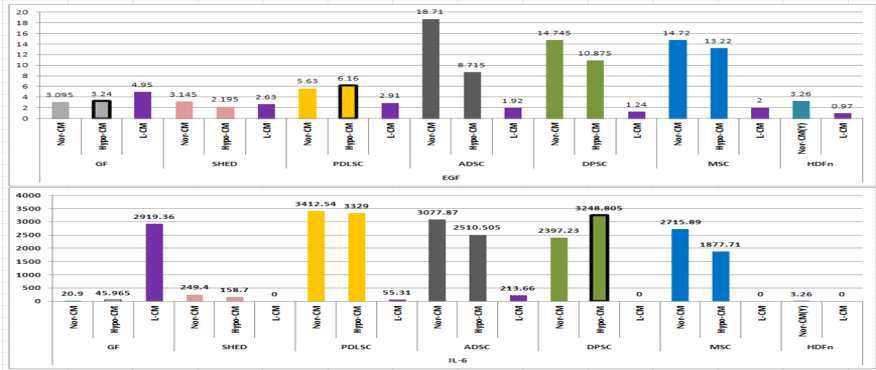 수종의 성체 줄기세포(BMSC, PDLSC, SHED 및 PDLSC)의 CM과 LCM에서 paracrine factor의 비교 분석: FGF 및 IL-6